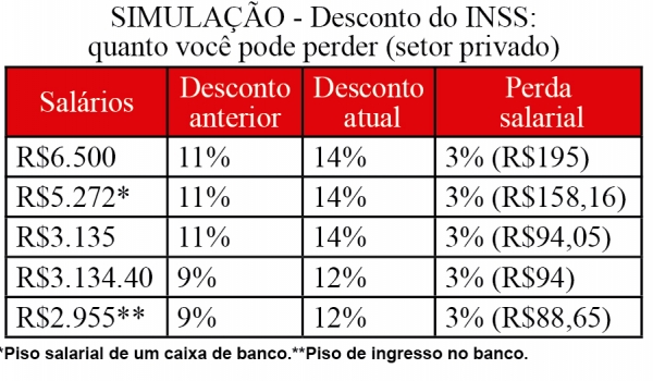 Aumento do desconto do INSS reduz salário dos brasileiros em até 3%