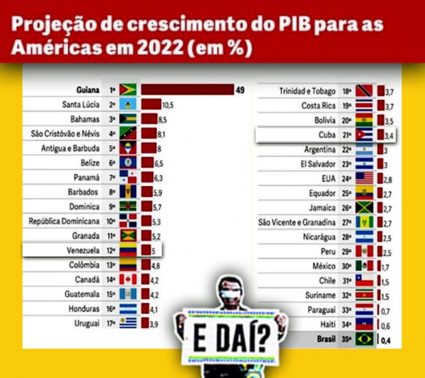 Previsão é que Brasil crescerá menos que Cuba, Venezuela e Haiti em 2022