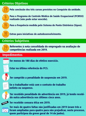 Modelo foi aprovado pela Comissão Paritária da Promoção por Mérito,  composta por representantes dos empregados e da direção do banco