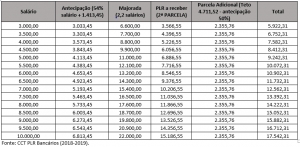 Tabela da segunda parcela da PLR