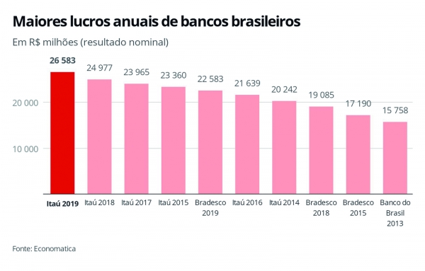 Itaú, Bradesco e Santander elevam lucros mas fecham 430 agências e demitem quase 7 mil