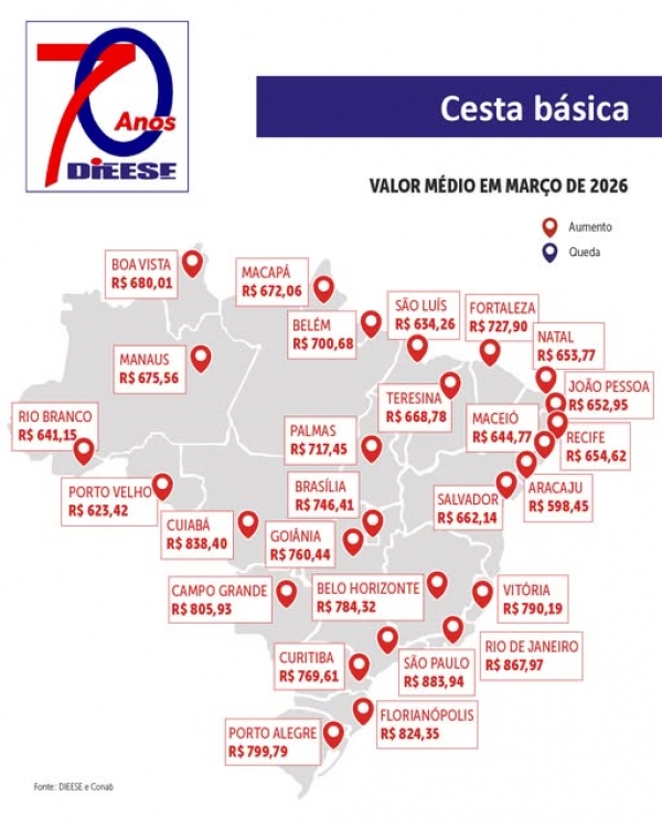 Confira os dados de mar&ccedil;o da Pesquisa Nacional da Cesta B&aacute;sica de Alimentos.