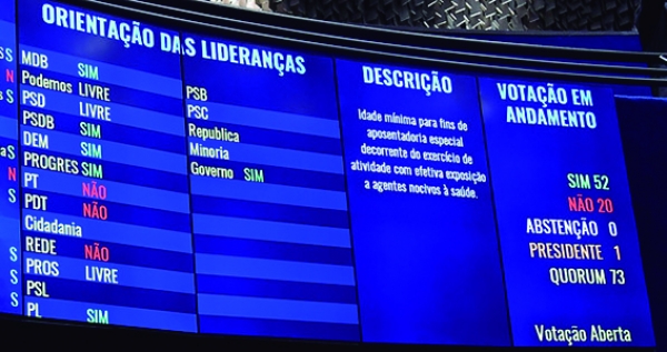 O resultado da orientação das lideranças dos partidos. A reforma do governo Bolsonaro reduzirá valor médio das aposentadorias em mais de 40%