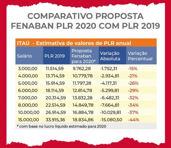 Itaú: veja quanto vai diminuir sua PLR pela proposta da Fenaban